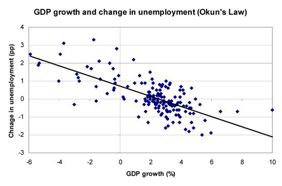 chart-GDP-Okuns-110119