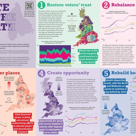 A summary poster of our State of the North 2024 report, listing our 4 priorities: 1. Restore voters trust. 2. Rebalance wealth. 3. Empower places. 4. Create opportunity. 5. Rebuild healthy places. Each priority has a chart and a map to expand on these headings and can be downloaded in pdf form on this page.