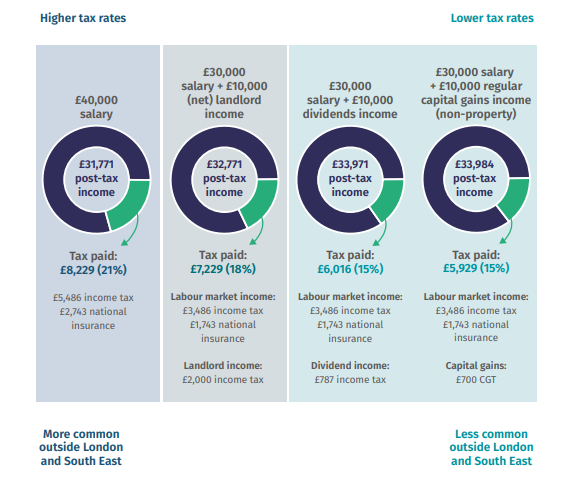 A diagram of tax ratesDescription automatically generated