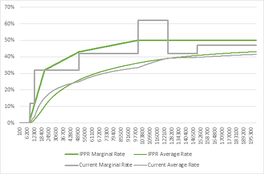 Graph for wealth taxation PR 9-19.png